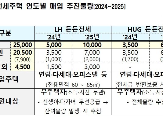 ‘든든전세주택’ 입주자 모집 시작…시세의 90%·최대 8년 거주
