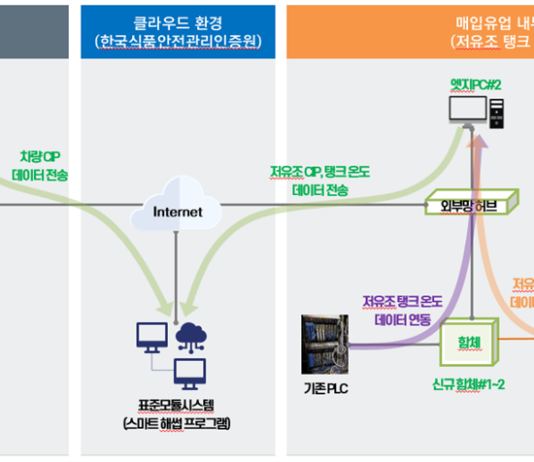 국내 최초 집유장 스마트 해썹 시스템 시범도입으로 원유 안전관리 선도!